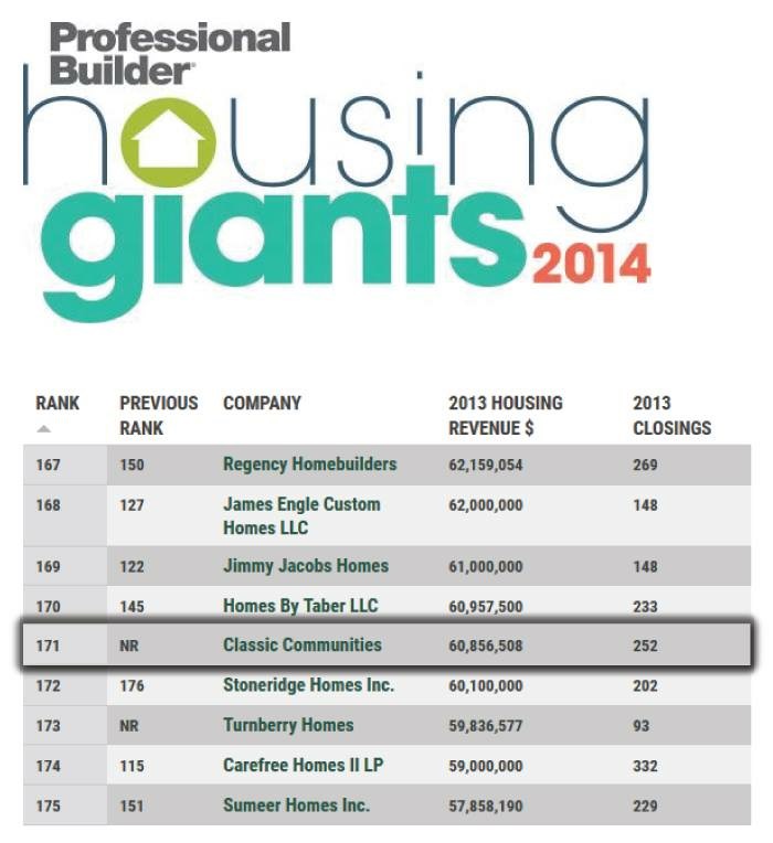 Professional Builder magazine's Housing Giants 2014 ranking, showing Classic Communities at rank 171 with $60,856,508 in 2013 housing revenue and 252 closings